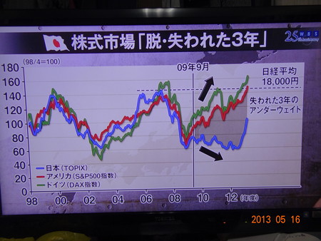 独・米国・日本株価推移